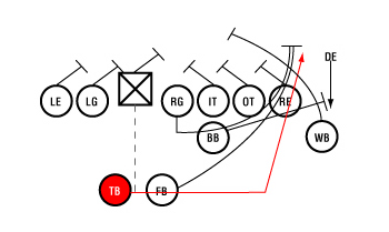 Image result for single wing offense power